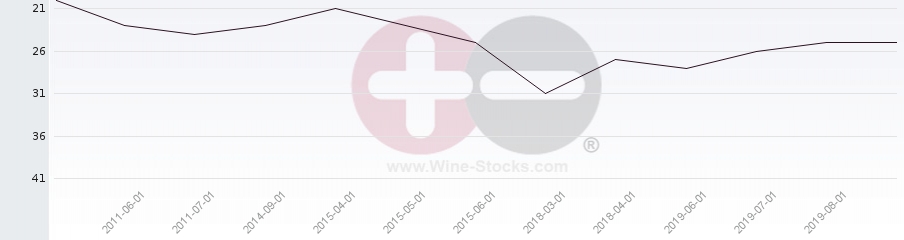 Vineyard Region Ranking Chart