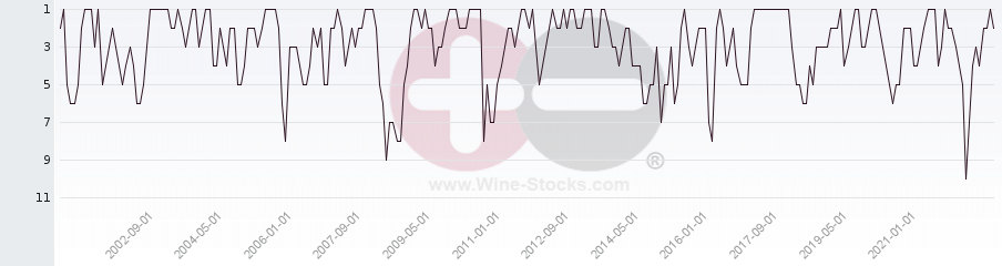 Vineyard Region Ranking Chart