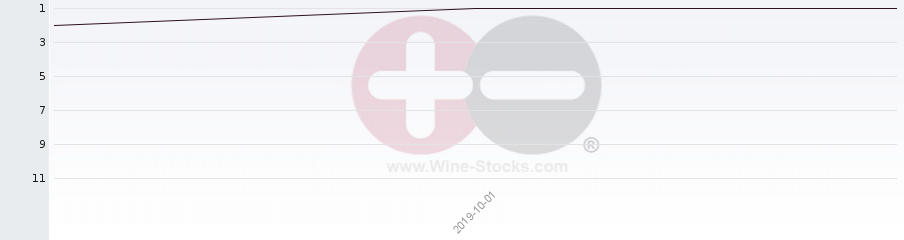 Vineyard Region Ranking Chart