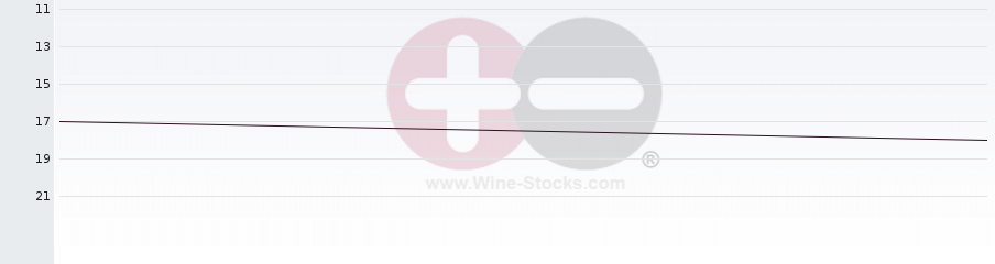 Vineyard Region Ranking Chart