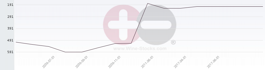 Vineyard Region Ranking Chart