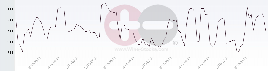Vineyard Region Ranking Chart