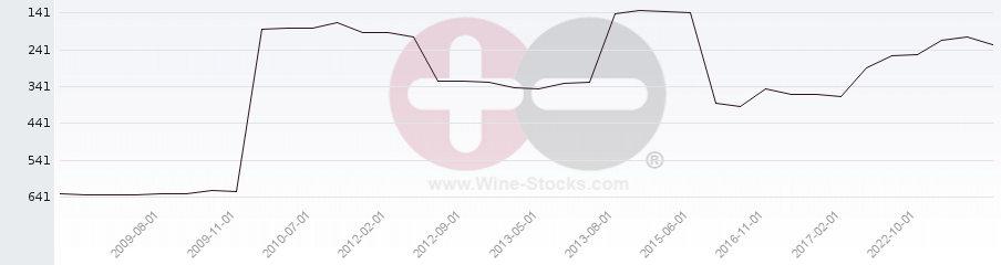 Vineyard Region Ranking Chart
