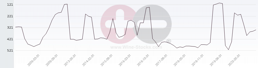 Vineyard Region Ranking Chart