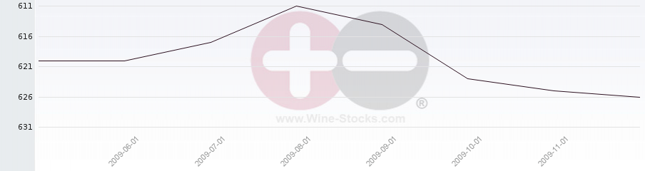 Vineyard Region Ranking Chart