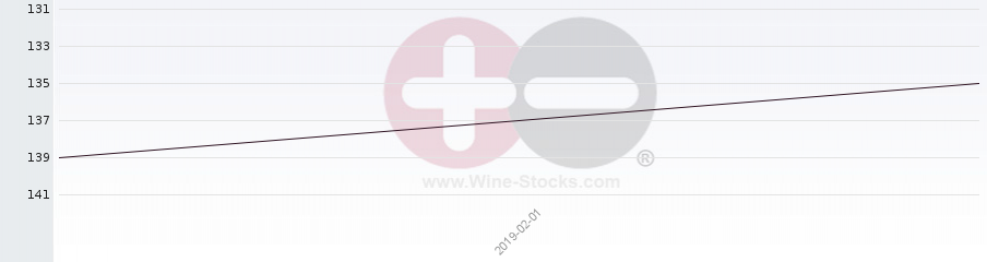 Vineyard Region Ranking Chart