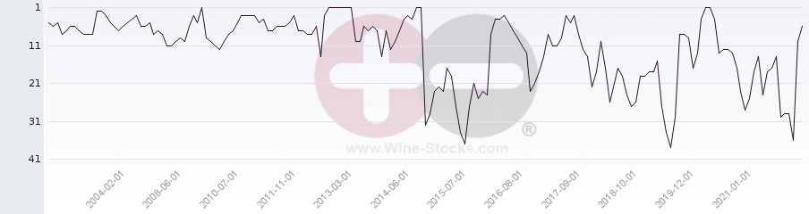 Vineyard Region Ranking Chart