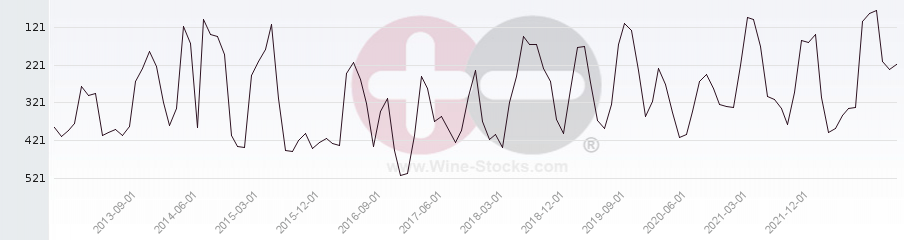 Vineyard Region Ranking Chart