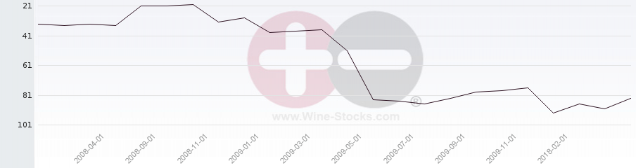 Vineyard Region Ranking Chart