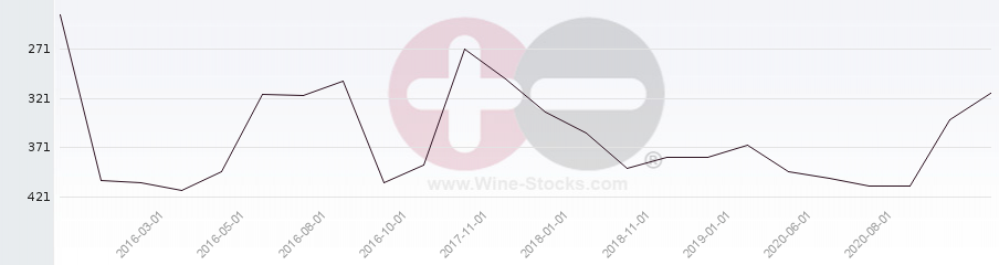 Vineyard Region Ranking Chart