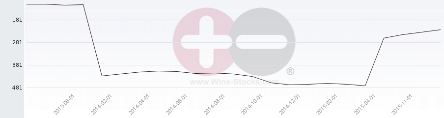 Vineyard Region Ranking Chart