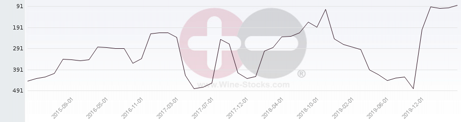 Vineyard Region Ranking Chart