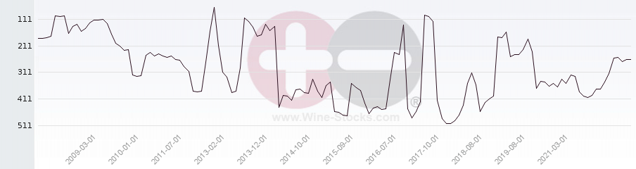 Vineyard Region Ranking Chart