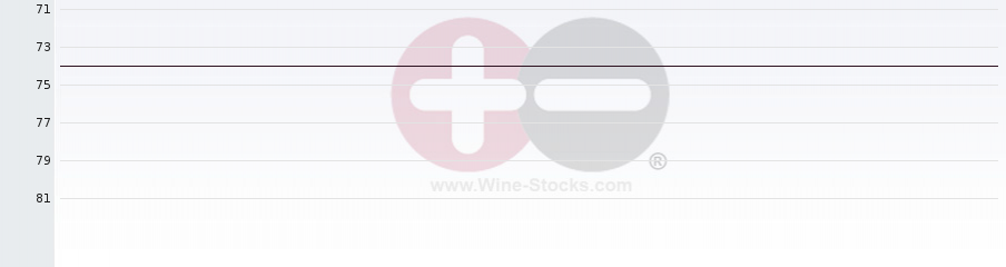 Vineyard Region Ranking Chart