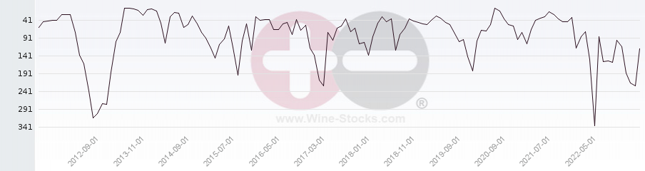Vineyard Region Ranking Chart