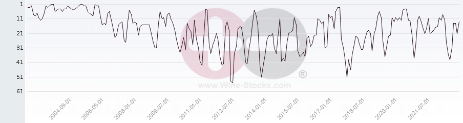 Vineyard Region Ranking Chart