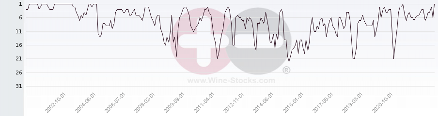 Vineyard Region Ranking Chart