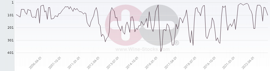 Vineyard Region Ranking Chart
