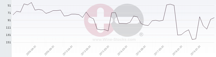 Vineyard Region Ranking Chart