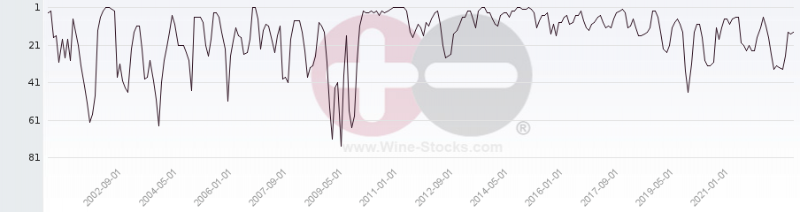 Vineyard Region Ranking Chart