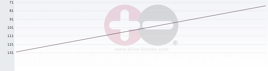 Vineyard Region Ranking Chart
