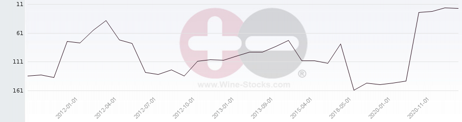 Vineyard Region Ranking Chart