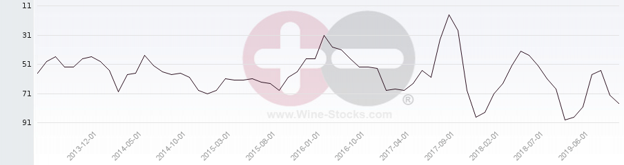 Vineyard Region Ranking Chart