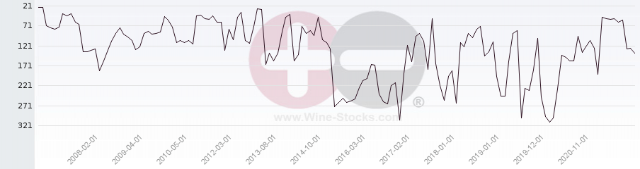 Vineyard Region Ranking Chart