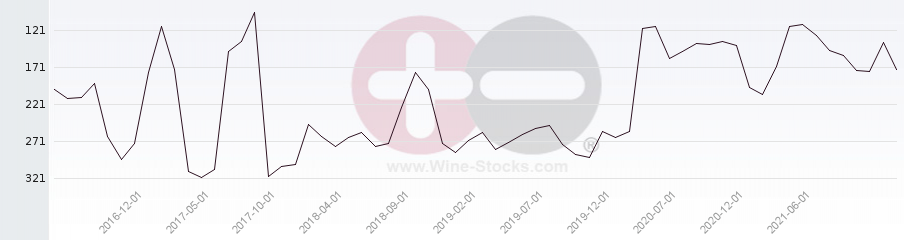 Vineyard Region Ranking Chart