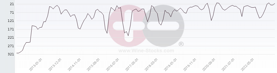 Vineyard Region Ranking Chart