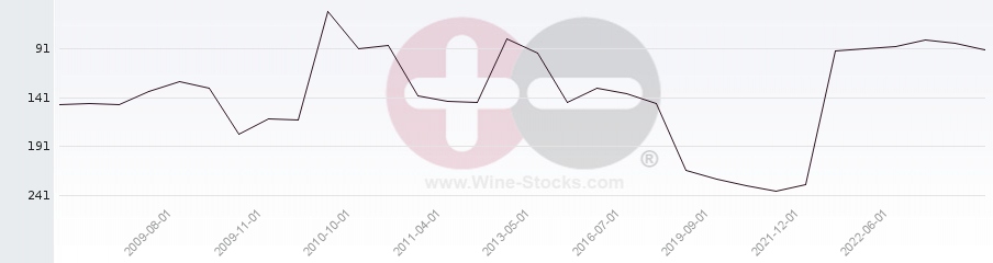 Vineyard Region Ranking Chart