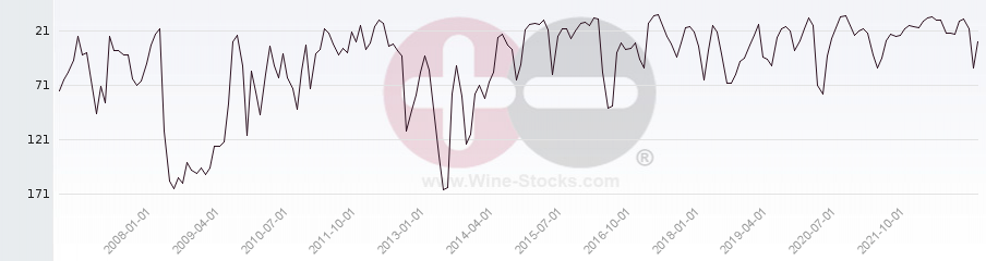 Vineyard Region Ranking Chart