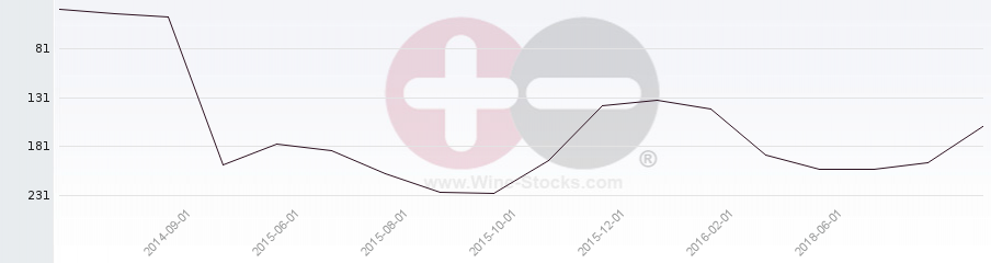 Vineyard Region Ranking Chart