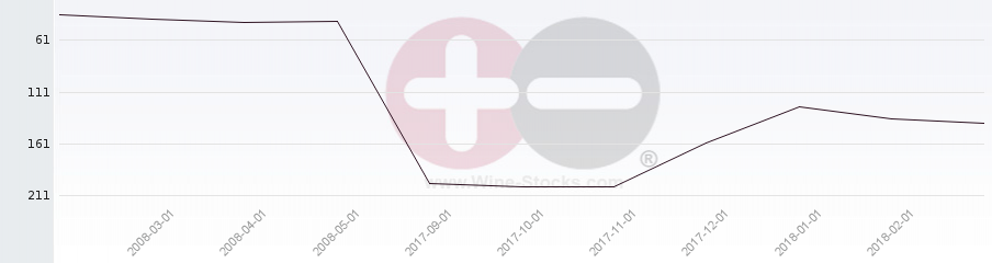 Vineyard Region Ranking Chart