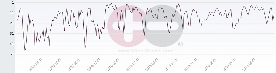 Vineyard Region Ranking Chart