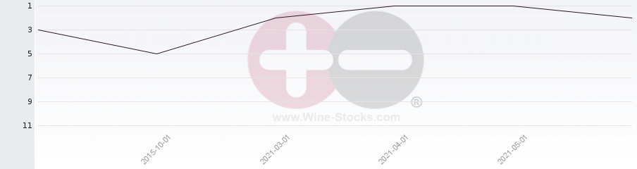 Vineyard Region Ranking Chart