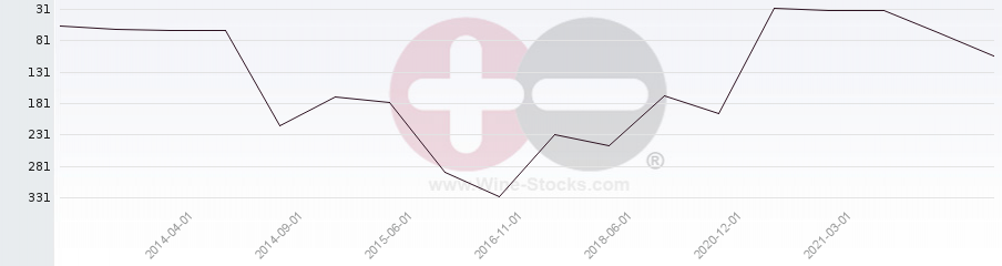 Vineyard Region Ranking Chart