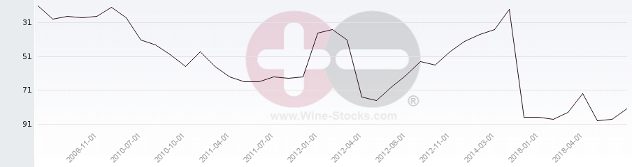 Vineyard Region Ranking Chart