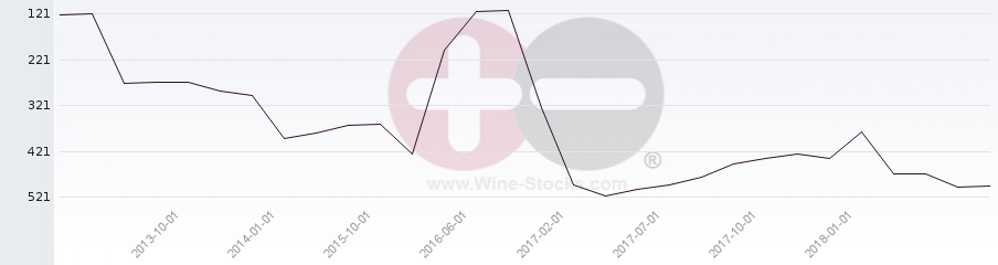 Vineyard Region Ranking Chart