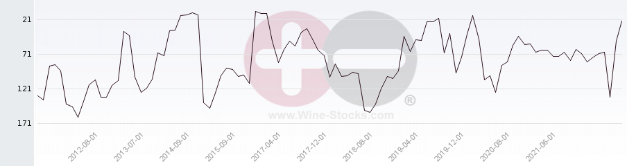 Vineyard Region Ranking Chart