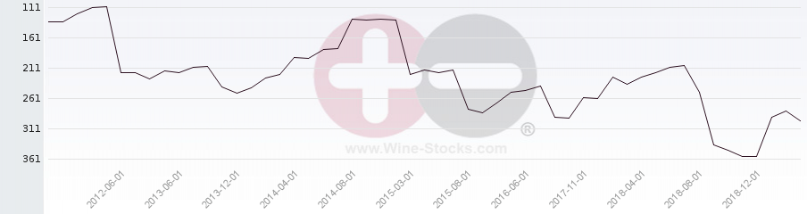Vineyard Region Ranking Chart