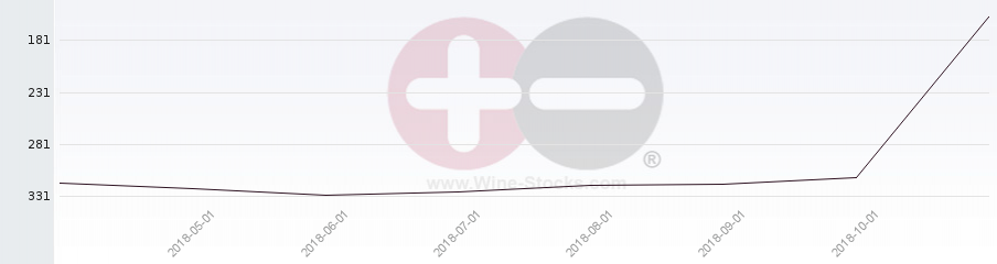 Vineyard Region Ranking Chart