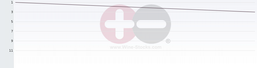 Vineyard Region Ranking Chart