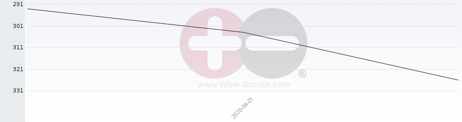 Vineyard Region Ranking Chart