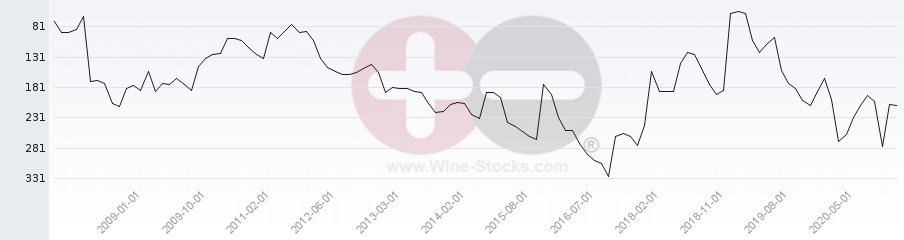 Vineyard Region Ranking Chart