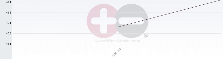 Vineyard Region Ranking Chart