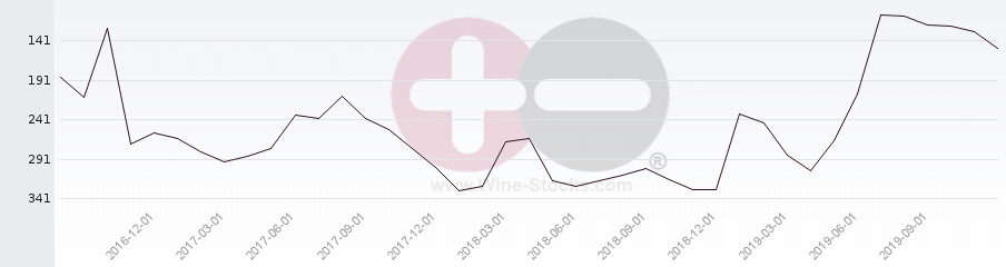 Vineyard Region Ranking Chart