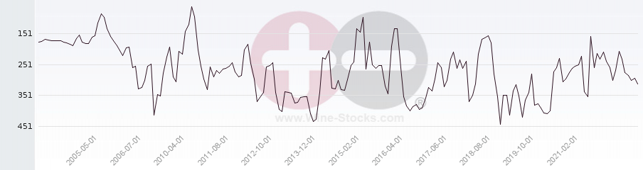 Vineyard Region Ranking Chart