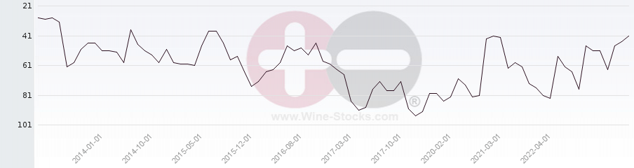 Vineyard Region Ranking Chart