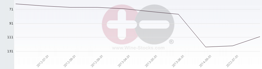 Vineyard Region Ranking Chart